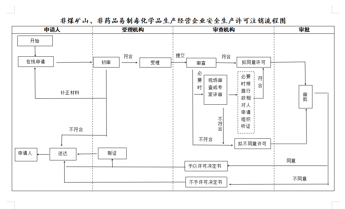 河南非煤矿矿山企业安全生产许可证办理流程